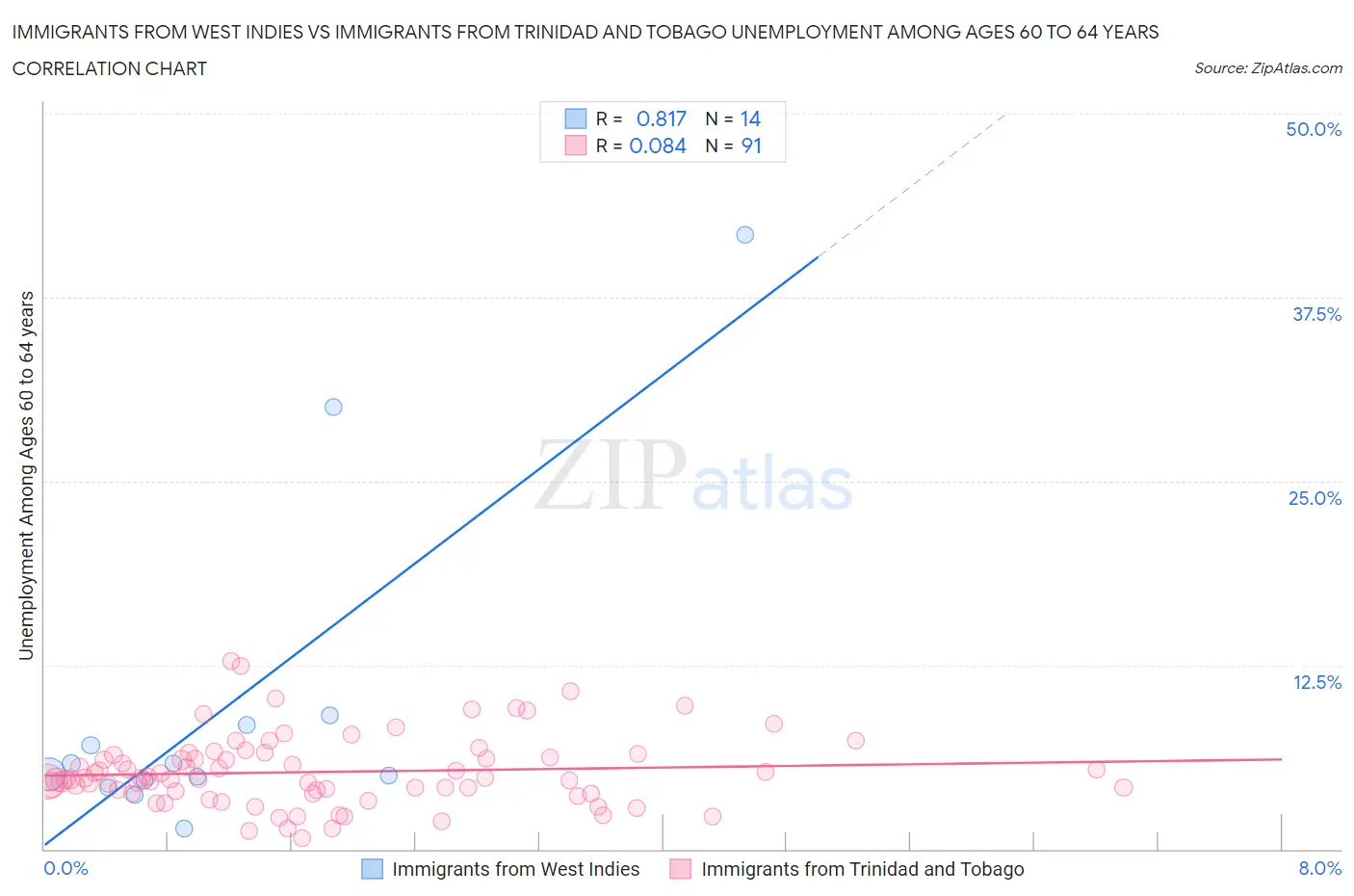 Immigrants from West Indies vs Immigrants from Trinidad and Tobago Unemployment Among Ages 60 to 64 years