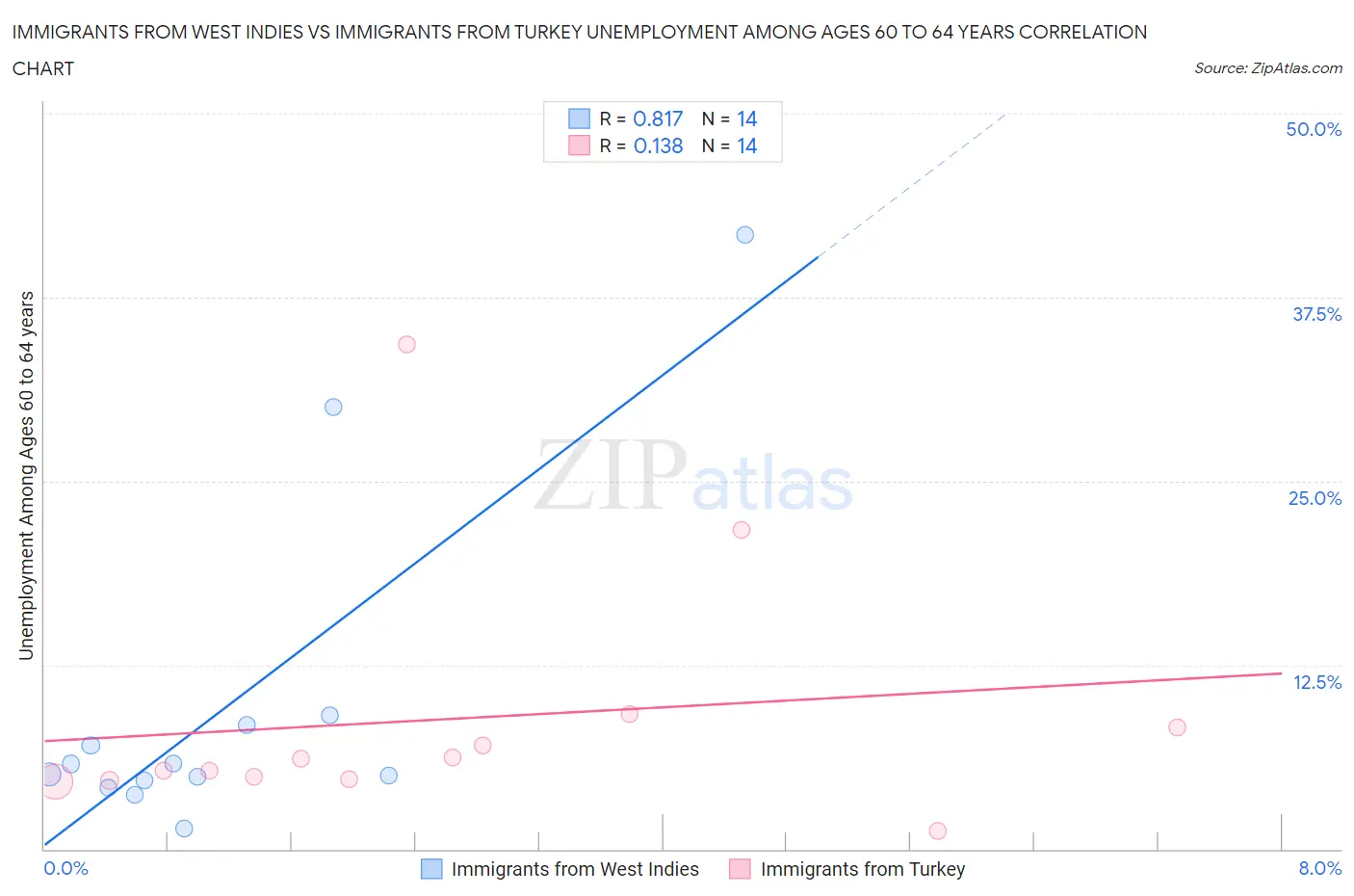 Immigrants from West Indies vs Immigrants from Turkey Unemployment Among Ages 60 to 64 years