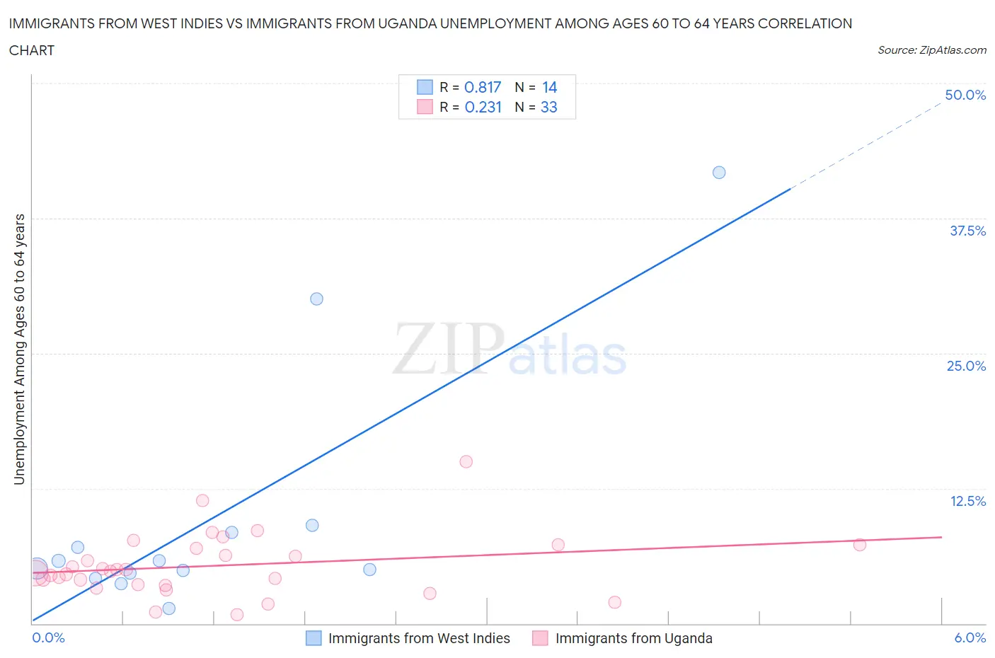 Immigrants from West Indies vs Immigrants from Uganda Unemployment Among Ages 60 to 64 years