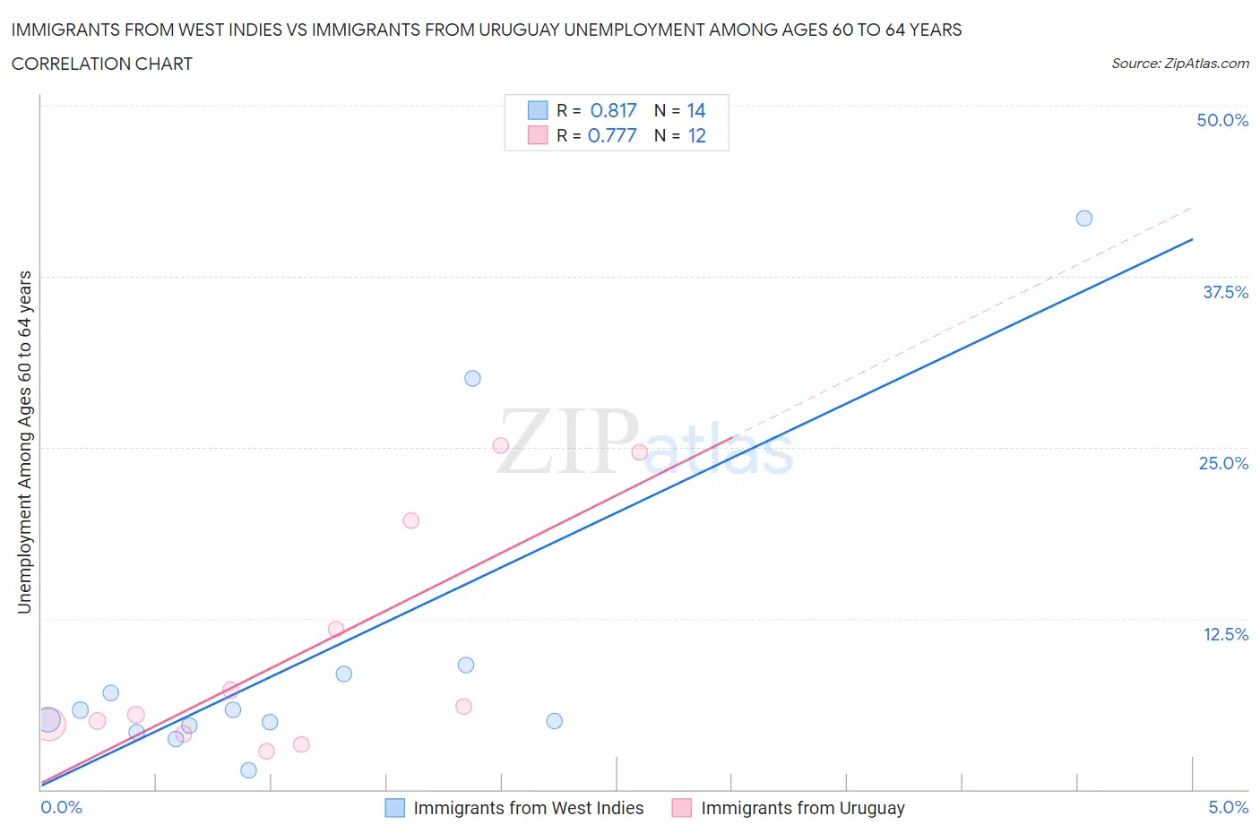 Immigrants from West Indies vs Immigrants from Uruguay Unemployment Among Ages 60 to 64 years