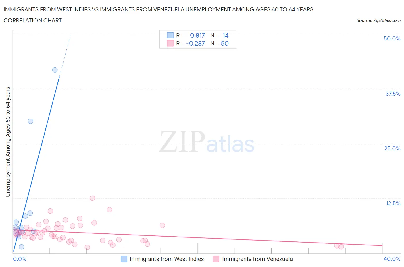 Immigrants from West Indies vs Immigrants from Venezuela Unemployment Among Ages 60 to 64 years