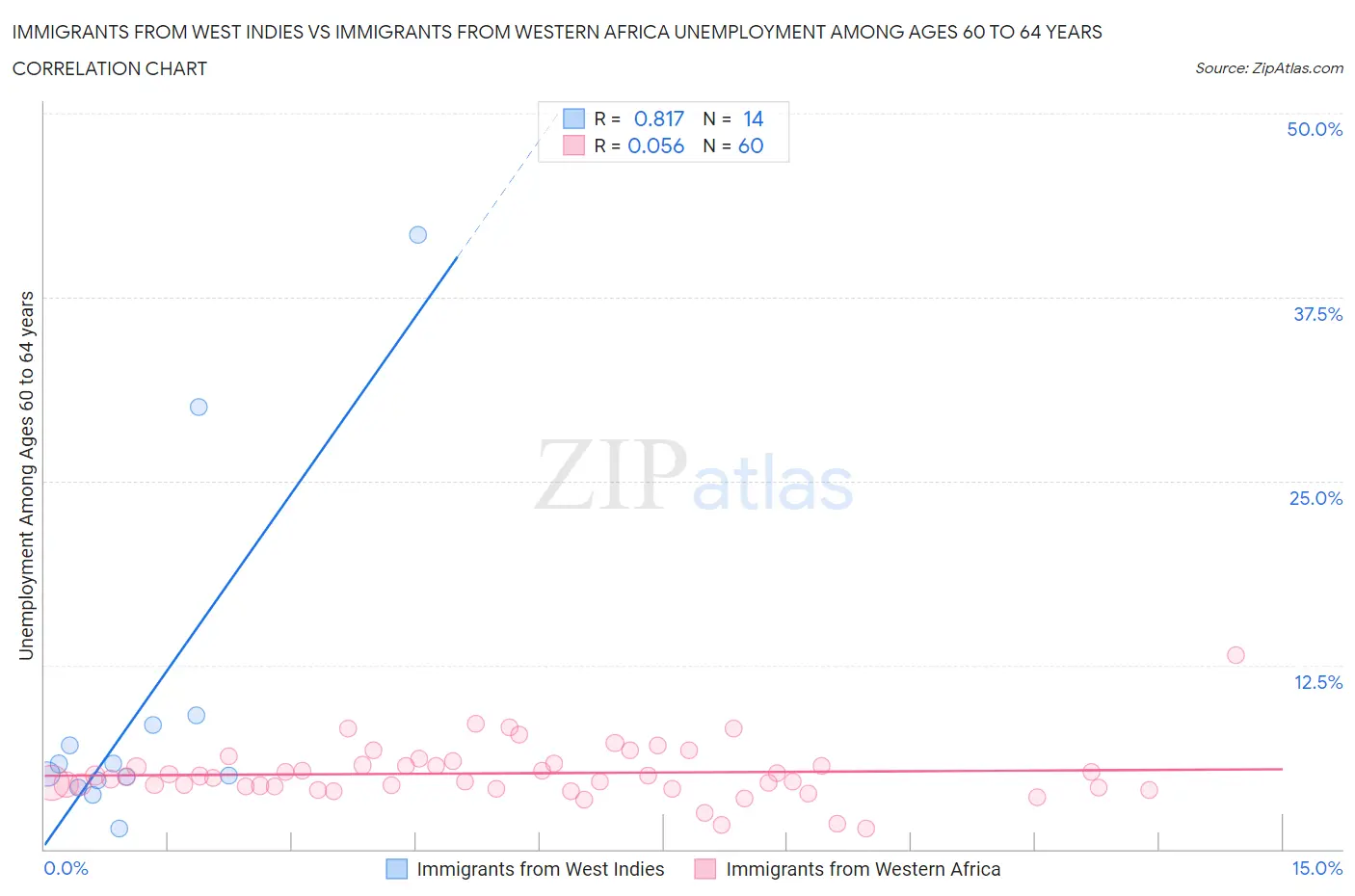 Immigrants from West Indies vs Immigrants from Western Africa Unemployment Among Ages 60 to 64 years