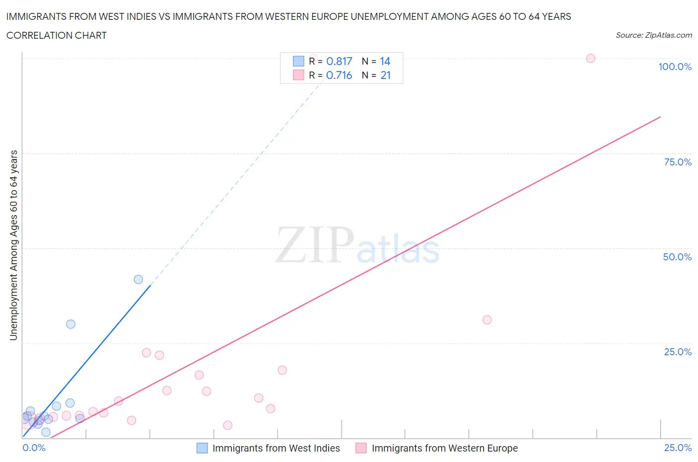 Immigrants from West Indies vs Immigrants from Western Europe Unemployment Among Ages 60 to 64 years