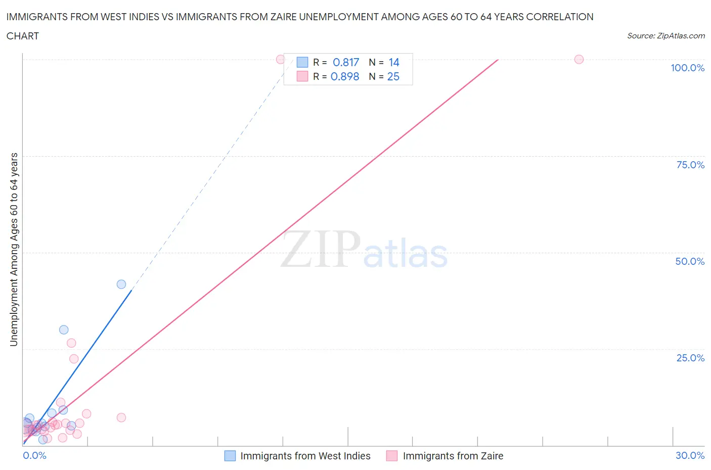 Immigrants from West Indies vs Immigrants from Zaire Unemployment Among Ages 60 to 64 years