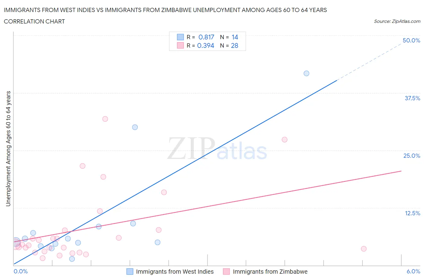Immigrants from West Indies vs Immigrants from Zimbabwe Unemployment Among Ages 60 to 64 years