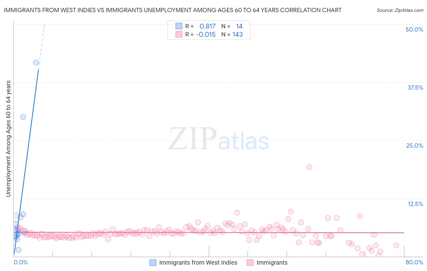 Immigrants from West Indies vs Immigrants Unemployment Among Ages 60 to 64 years