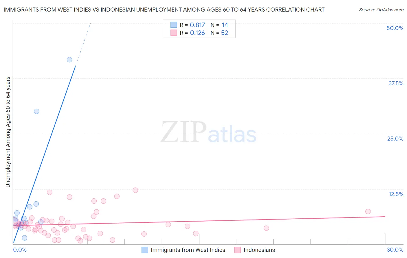 Immigrants from West Indies vs Indonesian Unemployment Among Ages 60 to 64 years