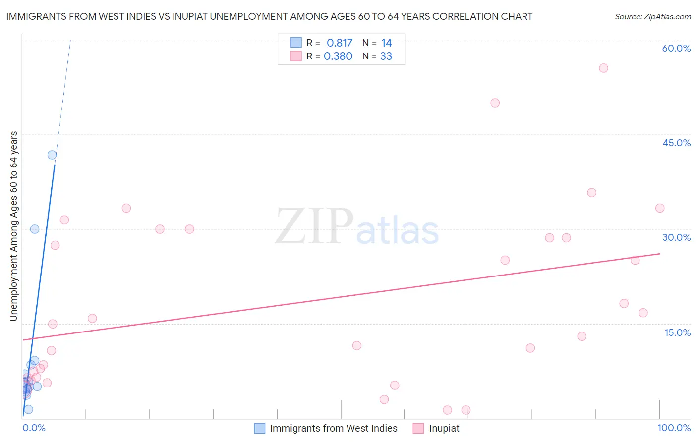 Immigrants from West Indies vs Inupiat Unemployment Among Ages 60 to 64 years