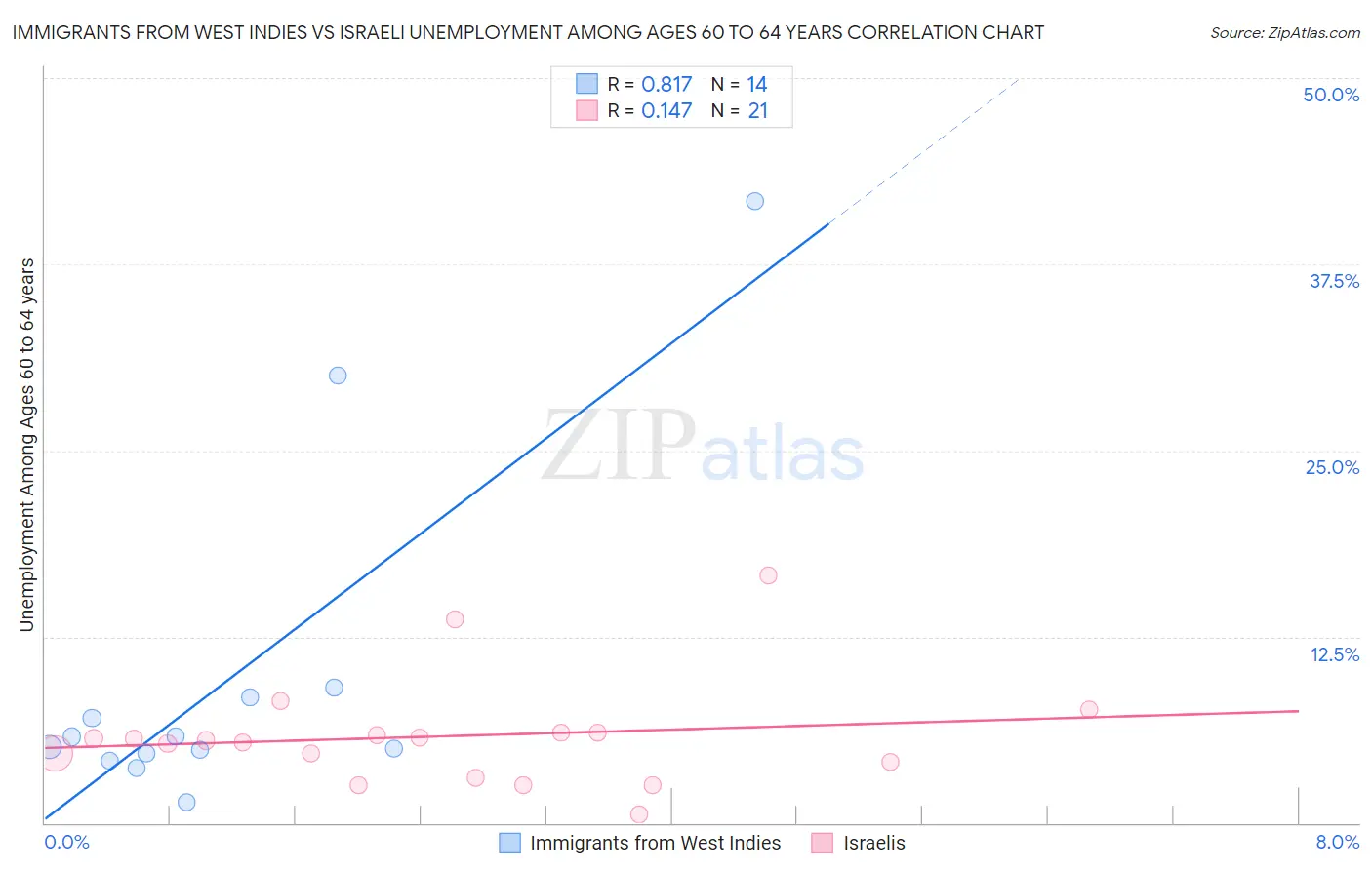 Immigrants from West Indies vs Israeli Unemployment Among Ages 60 to 64 years