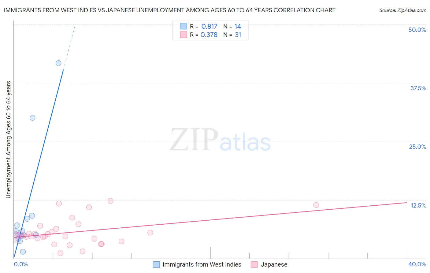 Immigrants from West Indies vs Japanese Unemployment Among Ages 60 to 64 years