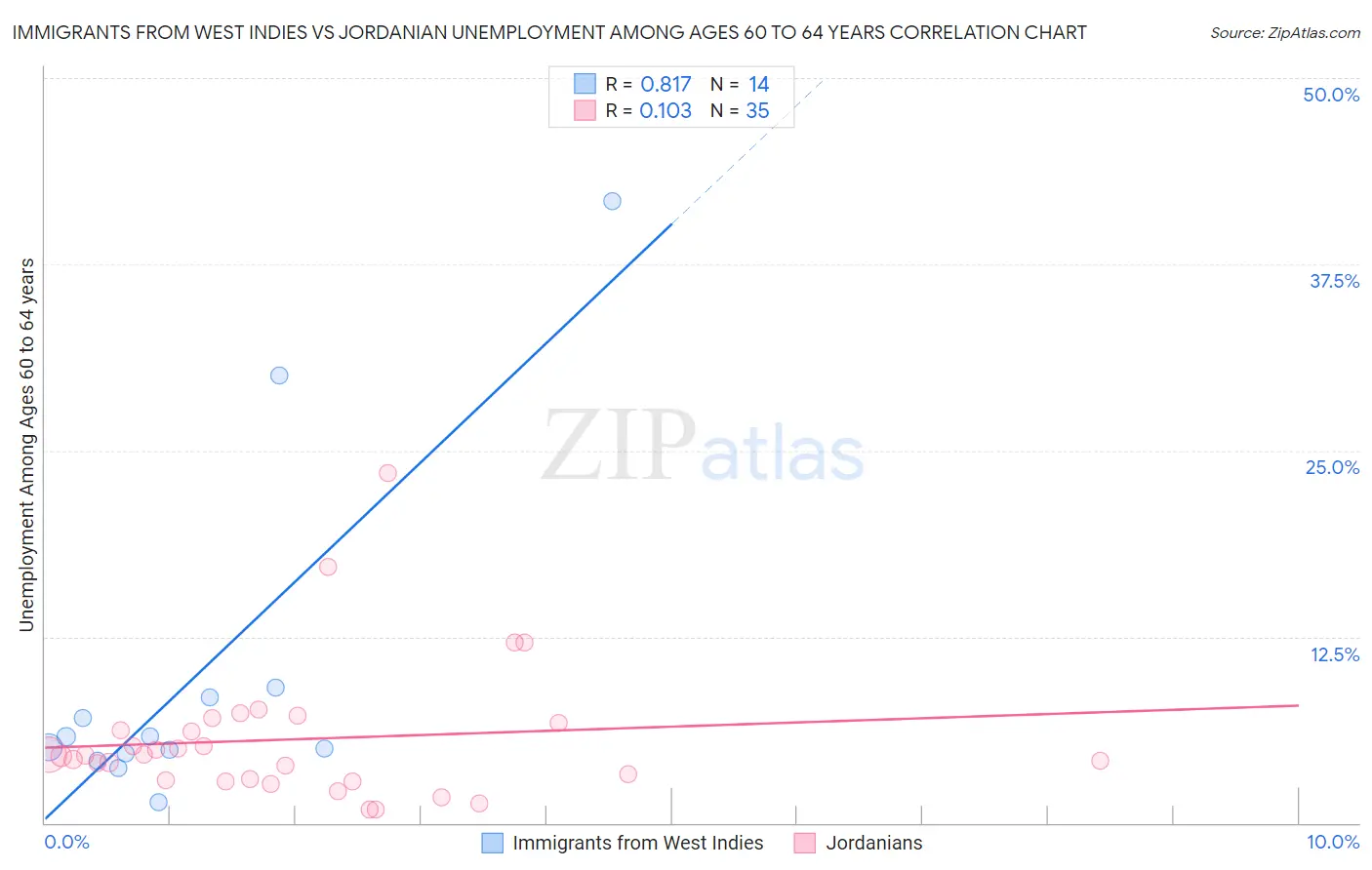 Immigrants from West Indies vs Jordanian Unemployment Among Ages 60 to 64 years