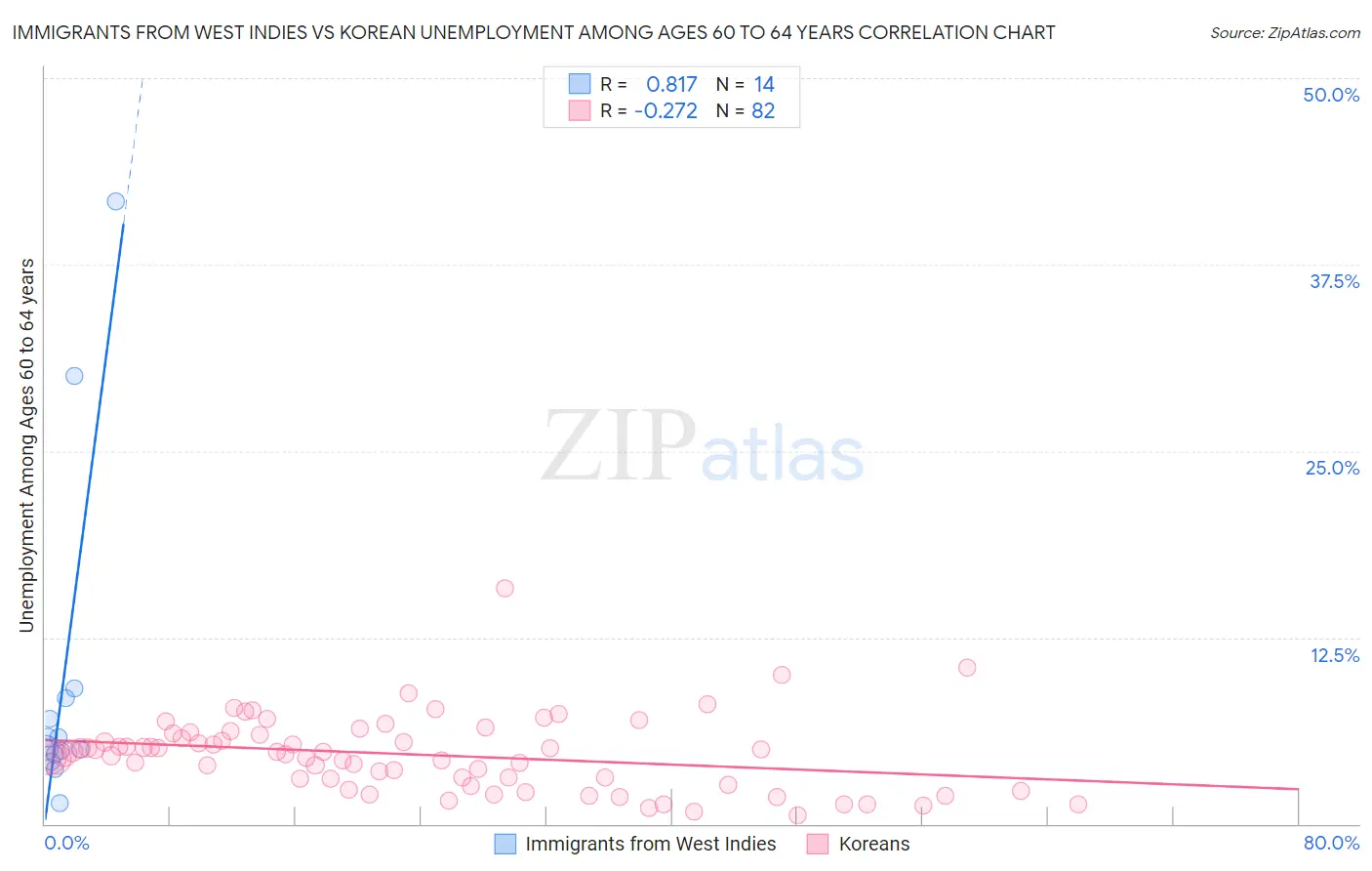 Immigrants from West Indies vs Korean Unemployment Among Ages 60 to 64 years