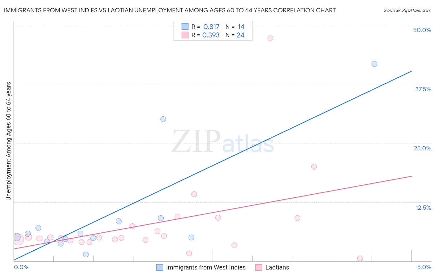 Immigrants from West Indies vs Laotian Unemployment Among Ages 60 to 64 years