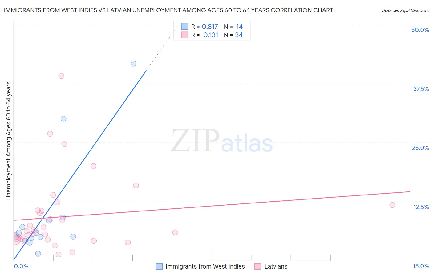 Immigrants from West Indies vs Latvian Unemployment Among Ages 60 to 64 years