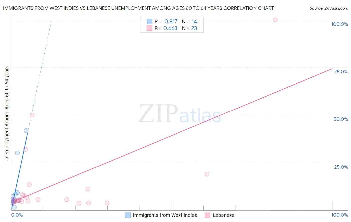 Immigrants from West Indies vs Lebanese Unemployment Among Ages 60 to 64 years