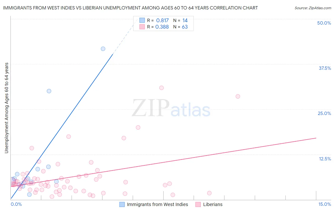 Immigrants from West Indies vs Liberian Unemployment Among Ages 60 to 64 years