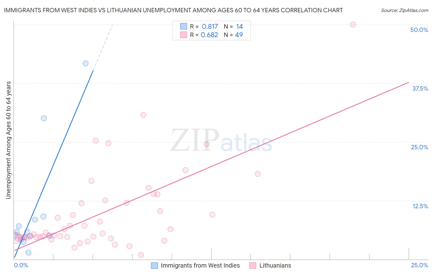 Immigrants from West Indies vs Lithuanian Unemployment Among Ages 60 to 64 years