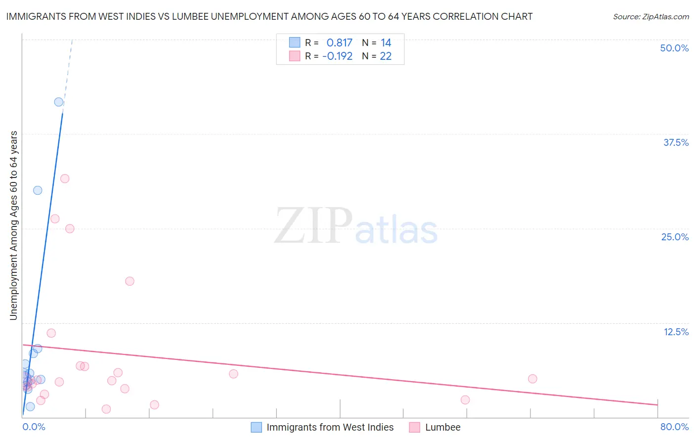 Immigrants from West Indies vs Lumbee Unemployment Among Ages 60 to 64 years