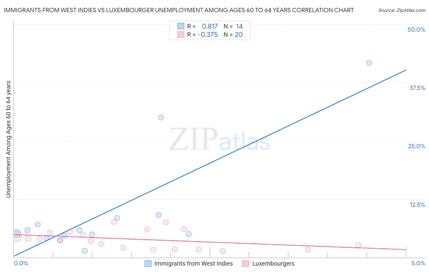 Immigrants from West Indies vs Luxembourger Unemployment Among Ages 60 to 64 years