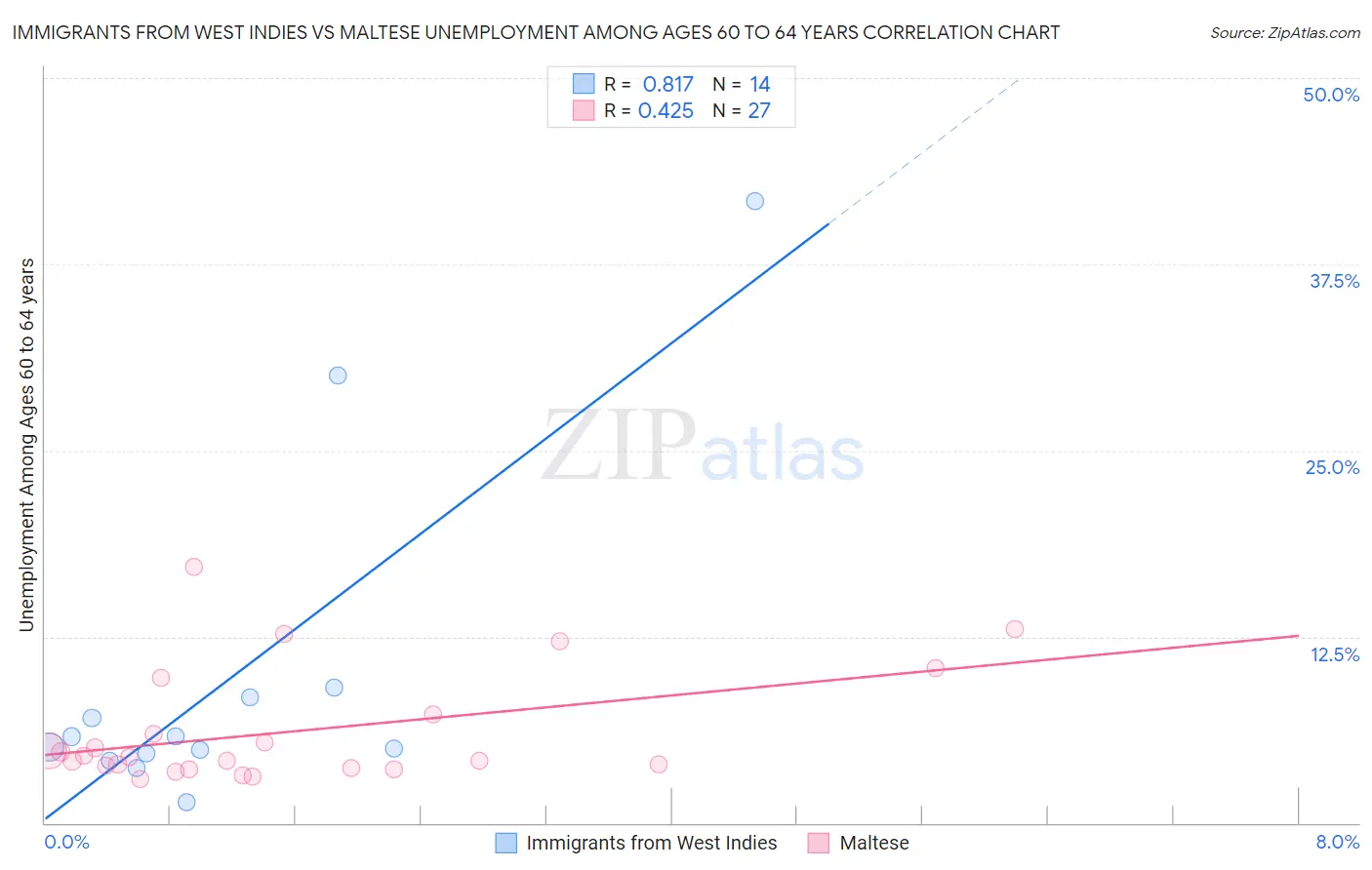Immigrants from West Indies vs Maltese Unemployment Among Ages 60 to 64 years
