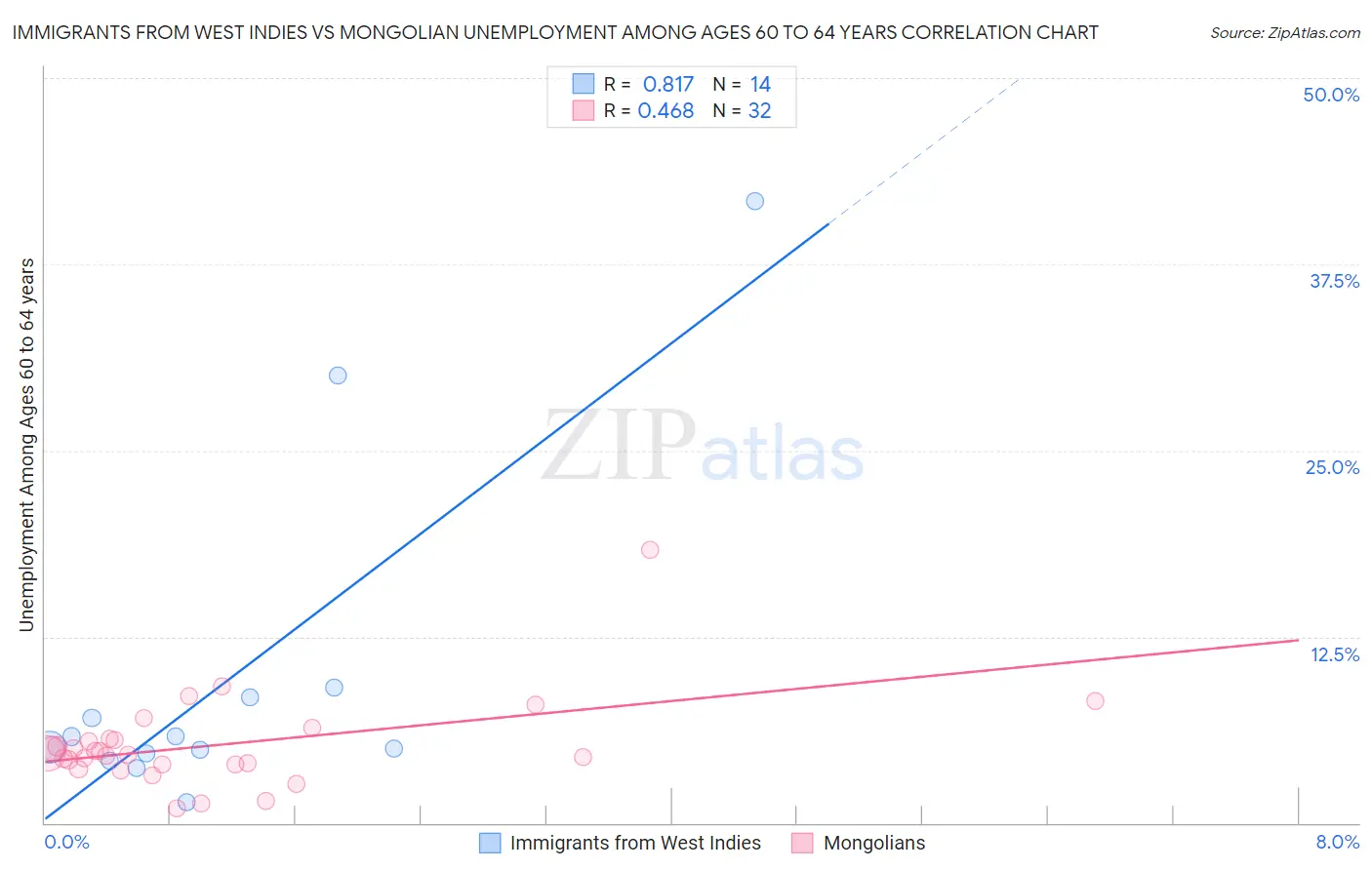 Immigrants from West Indies vs Mongolian Unemployment Among Ages 60 to 64 years