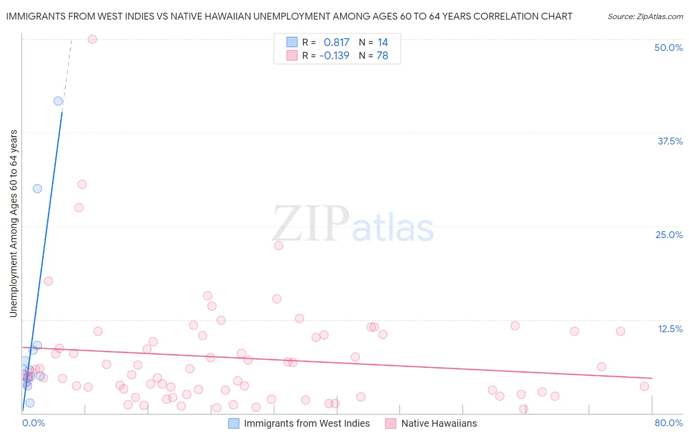 Immigrants from West Indies vs Native Hawaiian Unemployment Among Ages 60 to 64 years