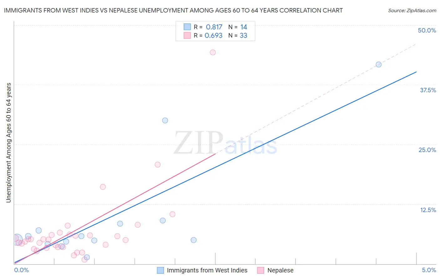 Immigrants from West Indies vs Nepalese Unemployment Among Ages 60 to 64 years