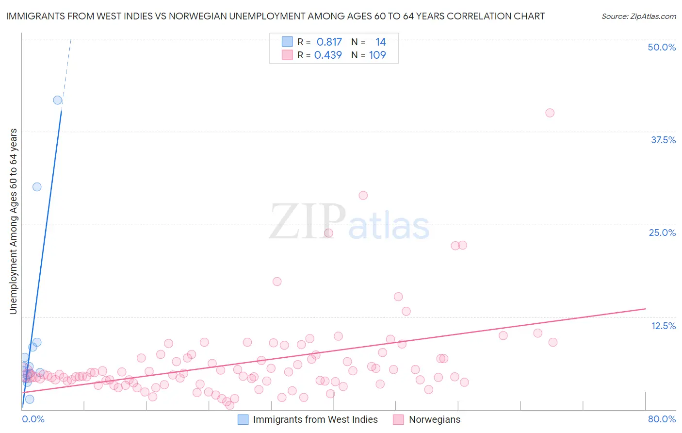 Immigrants from West Indies vs Norwegian Unemployment Among Ages 60 to 64 years