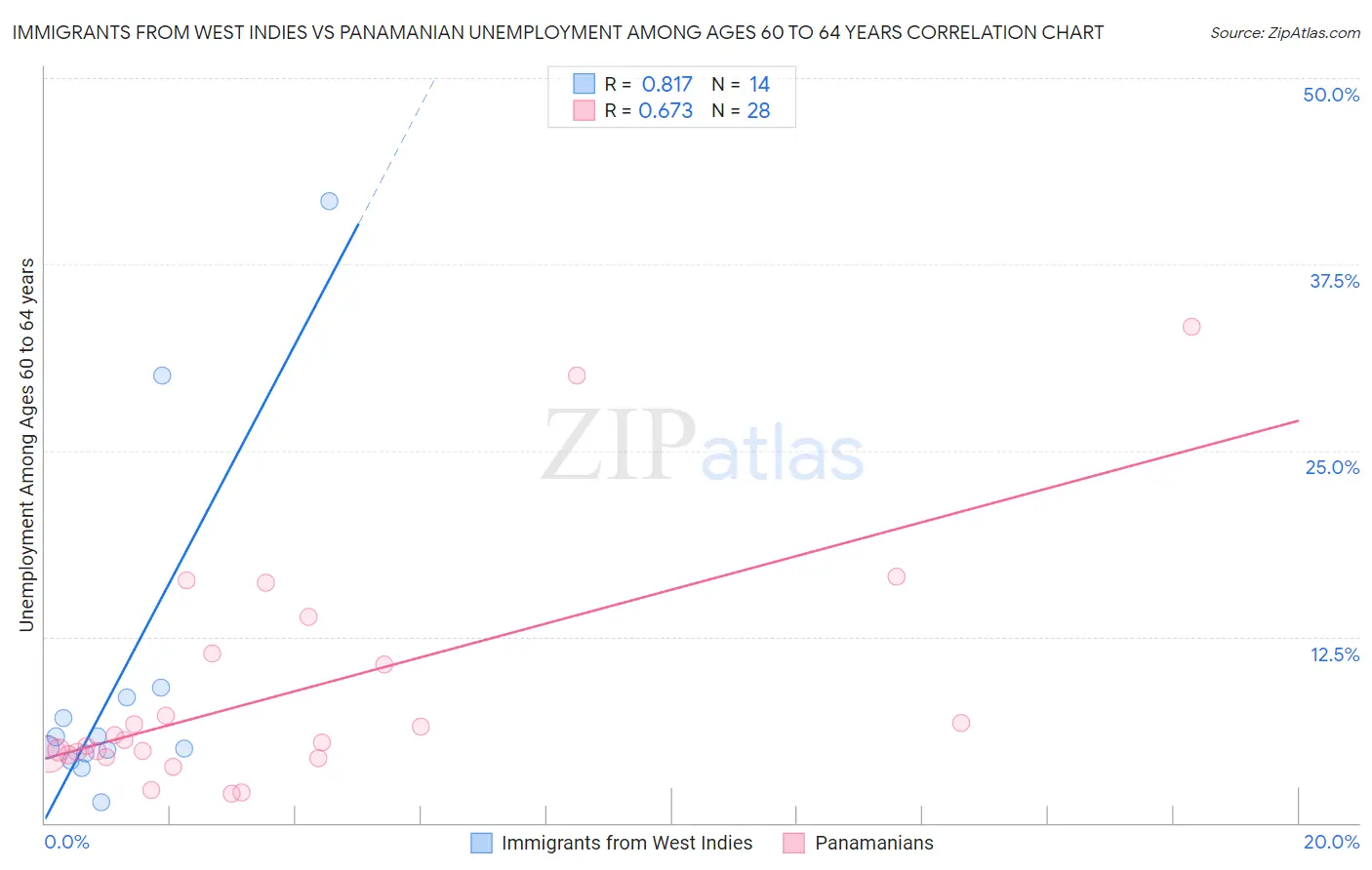 Immigrants from West Indies vs Panamanian Unemployment Among Ages 60 to 64 years