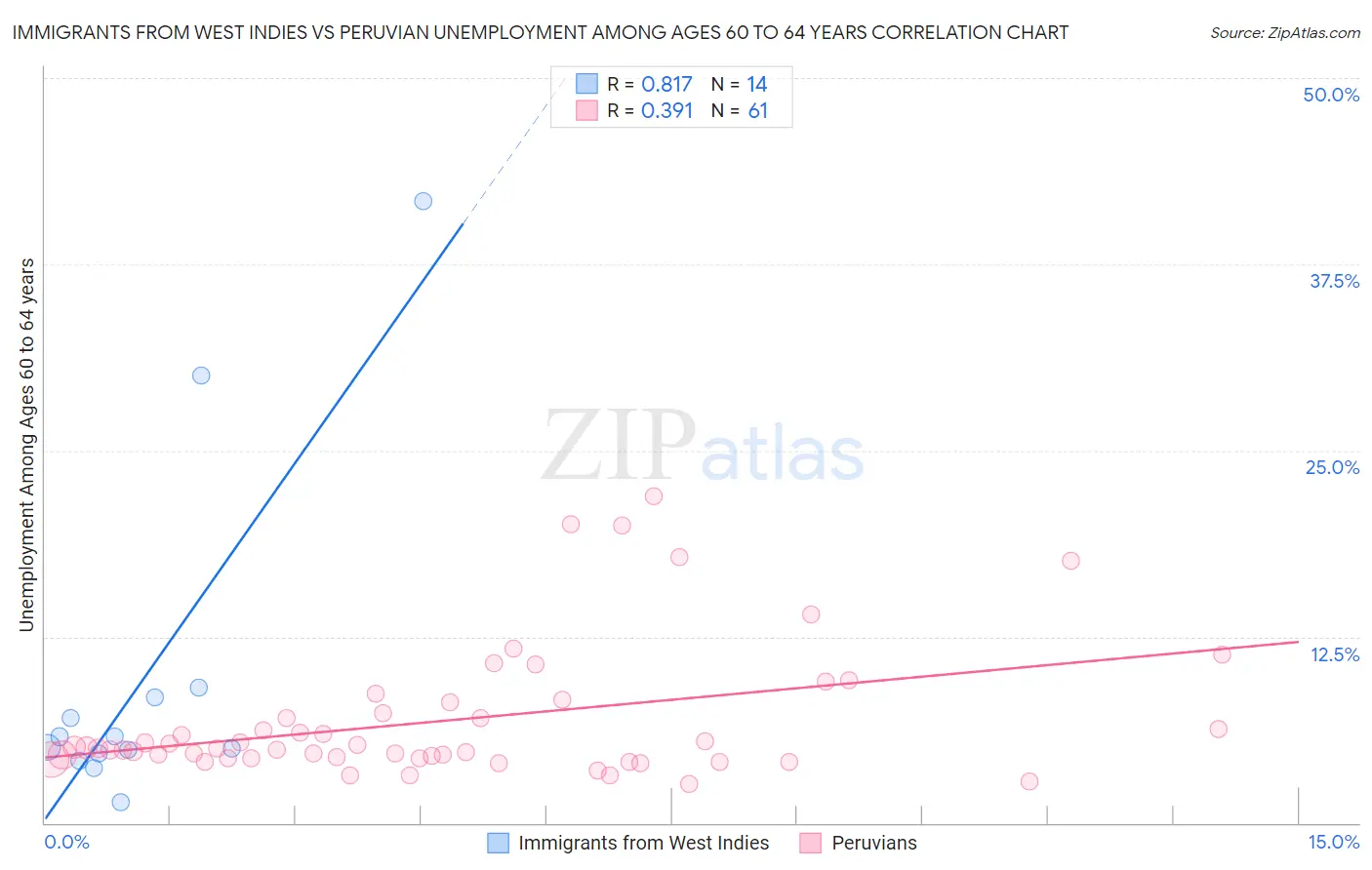 Immigrants from West Indies vs Peruvian Unemployment Among Ages 60 to 64 years