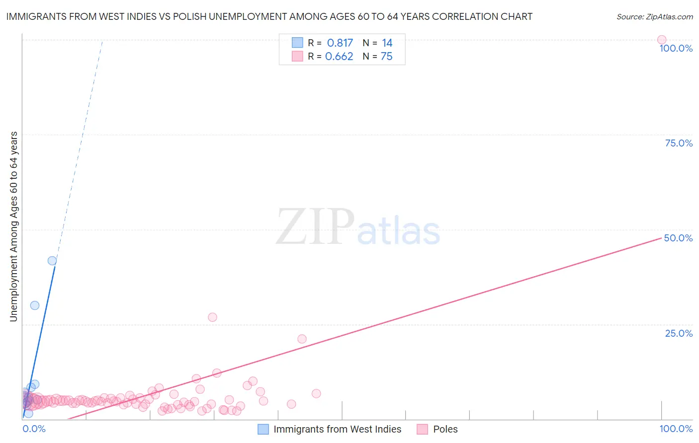 Immigrants from West Indies vs Polish Unemployment Among Ages 60 to 64 years