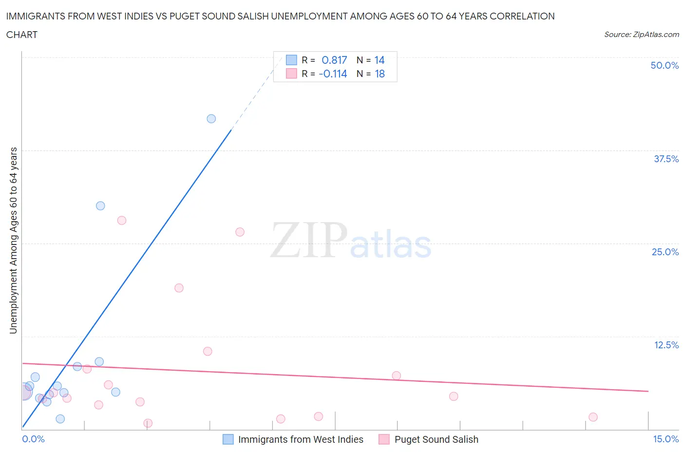Immigrants from West Indies vs Puget Sound Salish Unemployment Among Ages 60 to 64 years