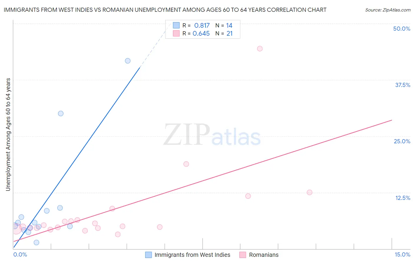 Immigrants from West Indies vs Romanian Unemployment Among Ages 60 to 64 years