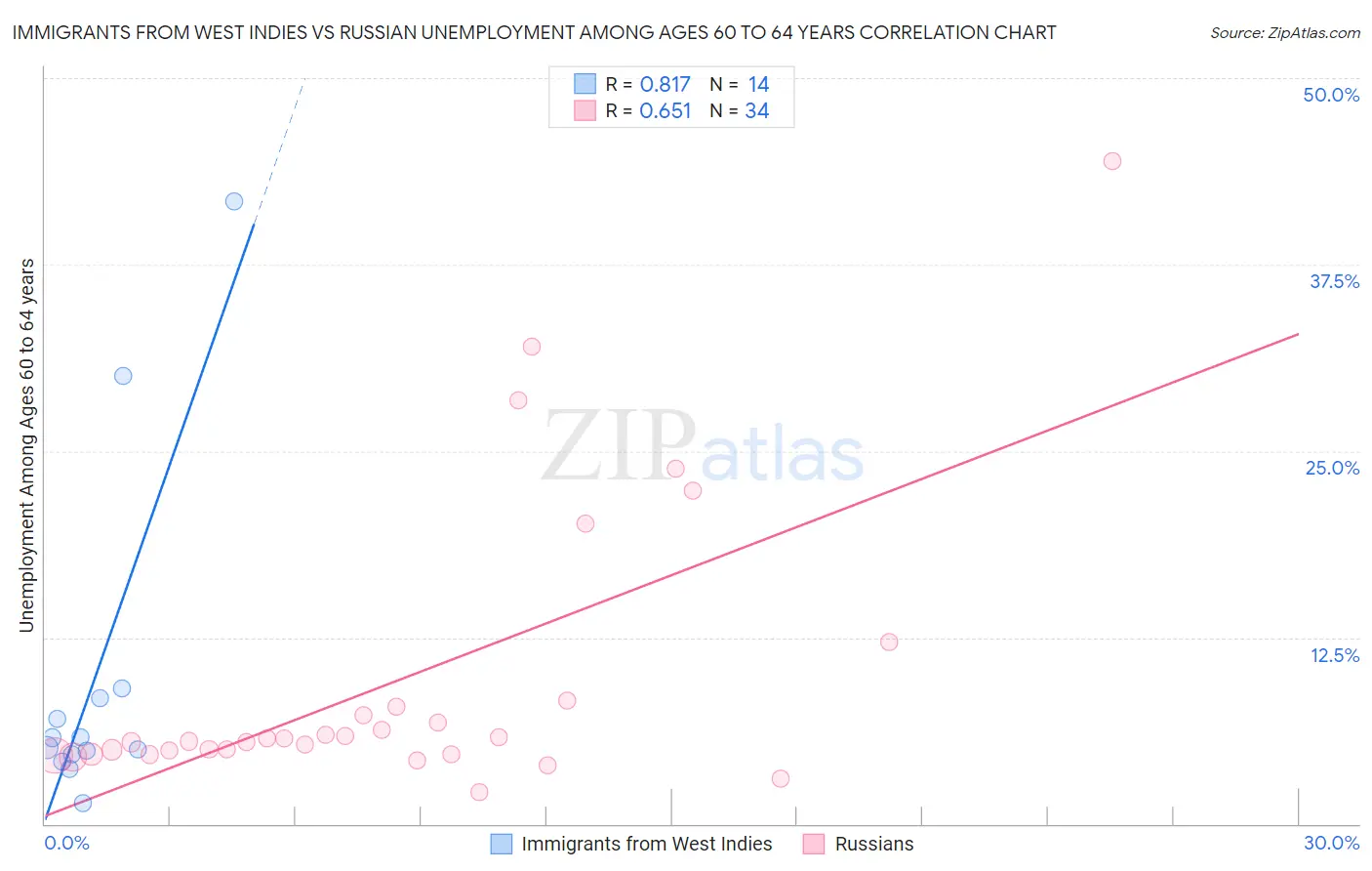 Immigrants from West Indies vs Russian Unemployment Among Ages 60 to 64 years