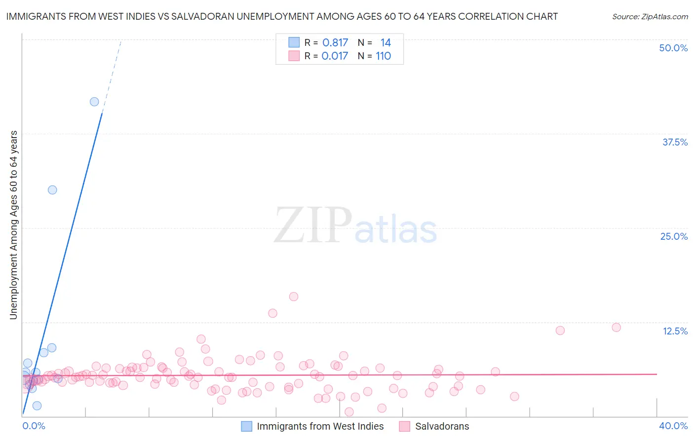 Immigrants from West Indies vs Salvadoran Unemployment Among Ages 60 to 64 years