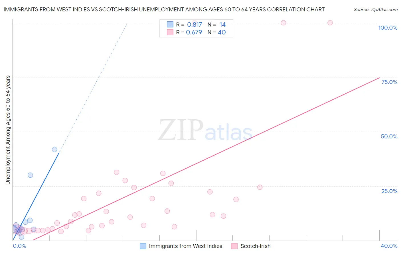 Immigrants from West Indies vs Scotch-Irish Unemployment Among Ages 60 to 64 years
