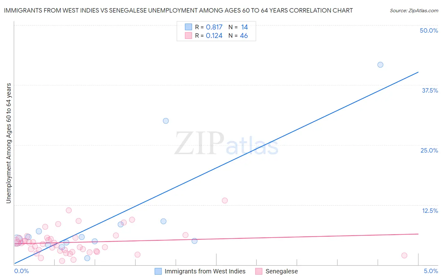 Immigrants from West Indies vs Senegalese Unemployment Among Ages 60 to 64 years
