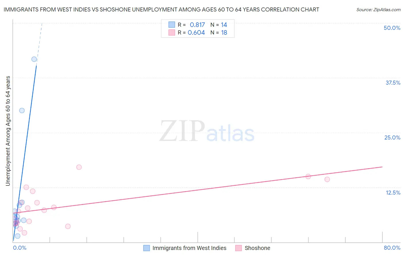 Immigrants from West Indies vs Shoshone Unemployment Among Ages 60 to 64 years
