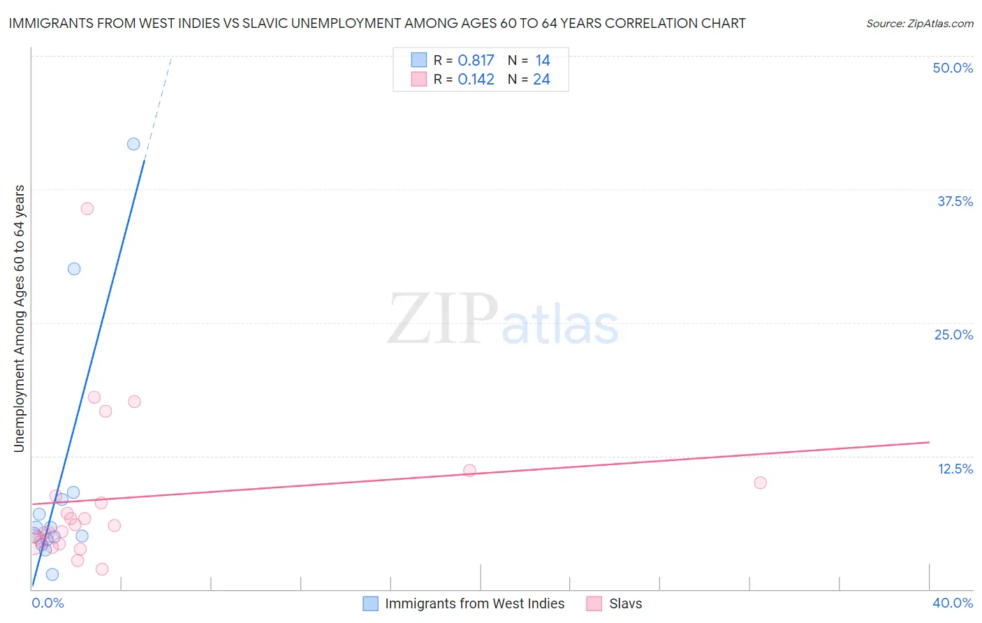 Immigrants from West Indies vs Slavic Unemployment Among Ages 60 to 64 years