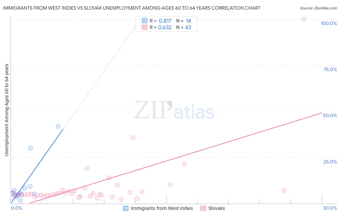 Immigrants from West Indies vs Slovak Unemployment Among Ages 60 to 64 years
