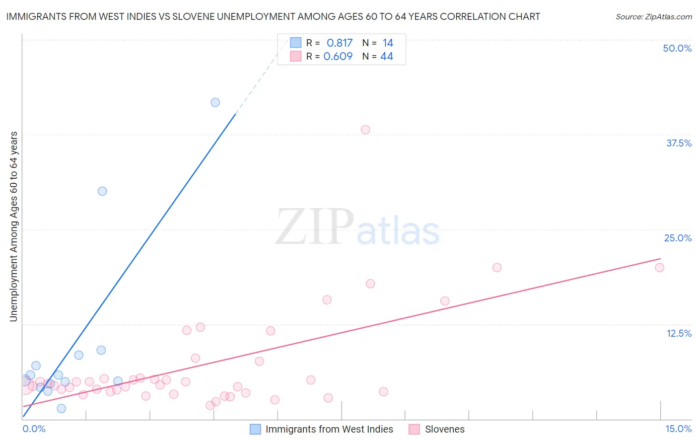 Immigrants from West Indies vs Slovene Unemployment Among Ages 60 to 64 years