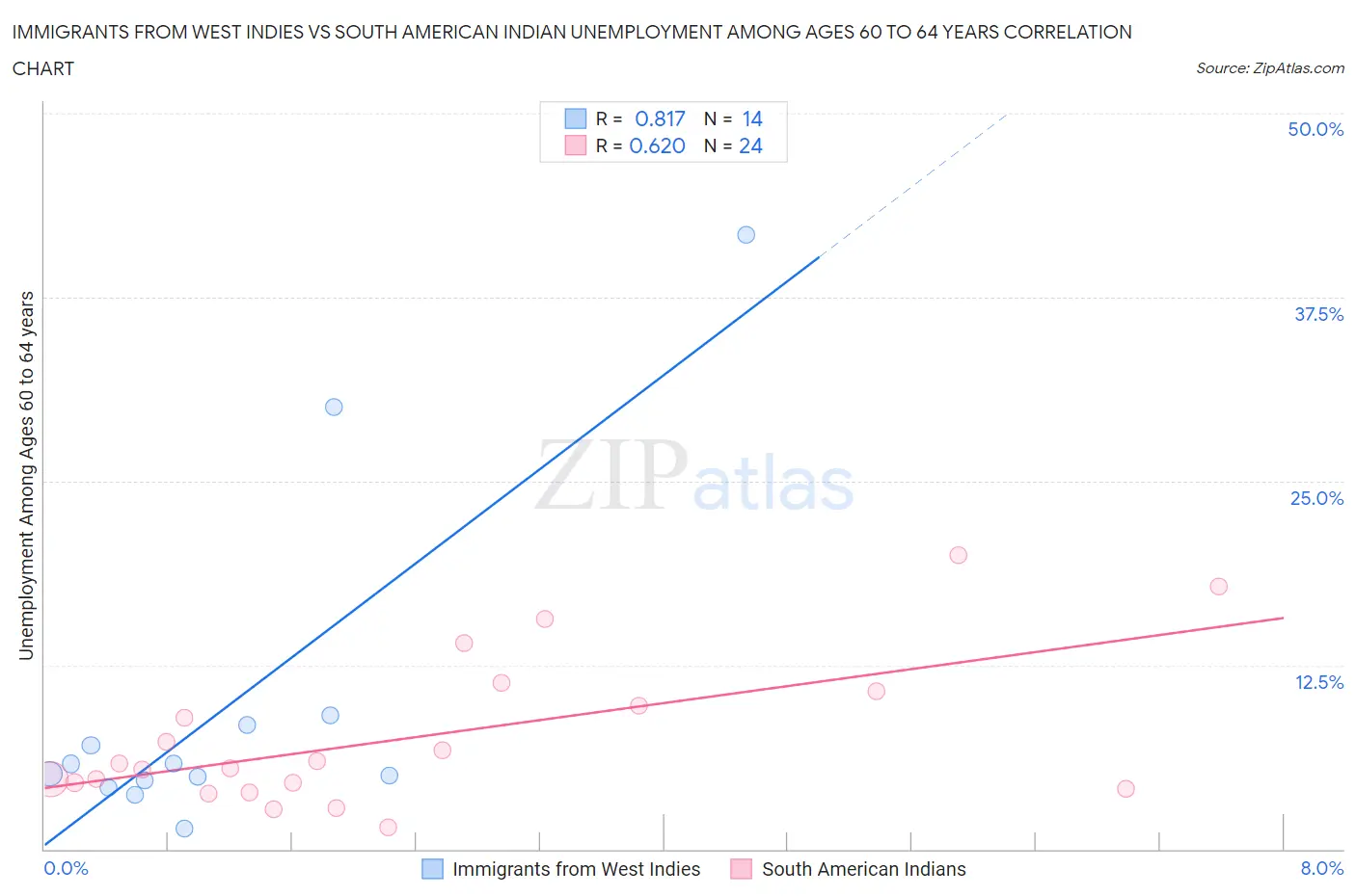 Immigrants from West Indies vs South American Indian Unemployment Among Ages 60 to 64 years