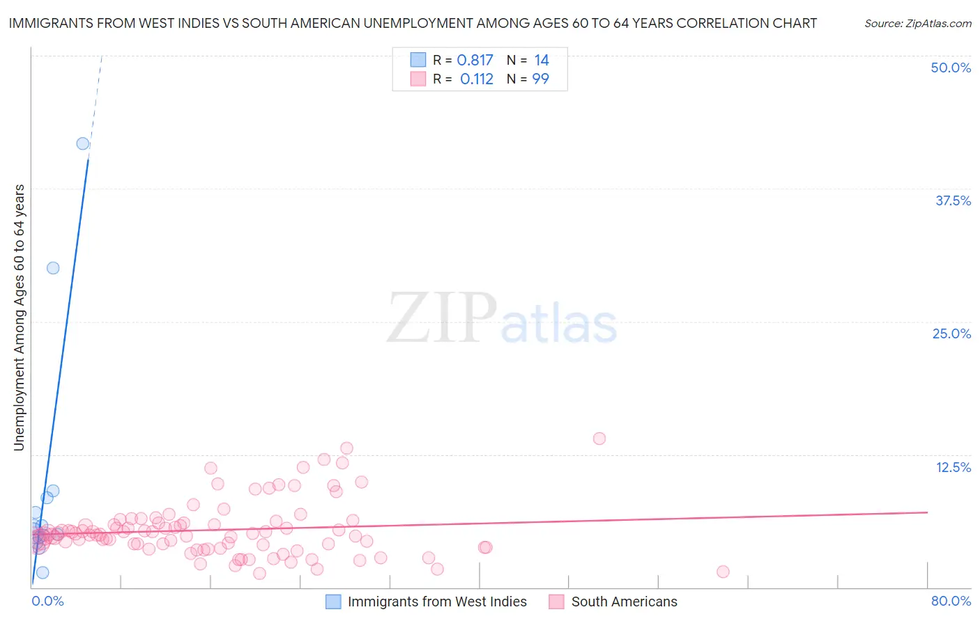 Immigrants from West Indies vs South American Unemployment Among Ages 60 to 64 years