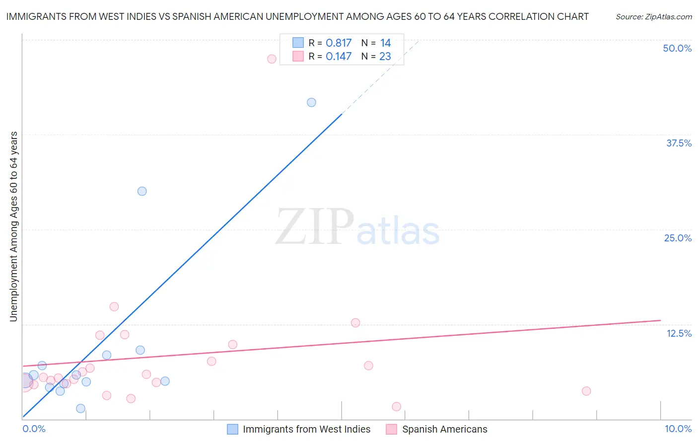 Immigrants from West Indies vs Spanish American Unemployment Among Ages 60 to 64 years