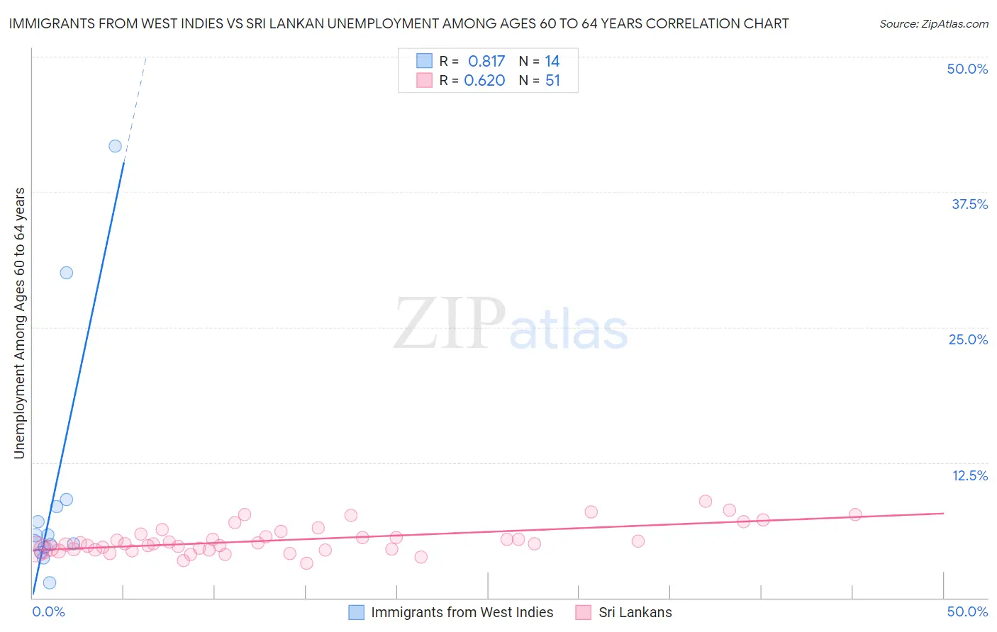 Immigrants from West Indies vs Sri Lankan Unemployment Among Ages 60 to 64 years