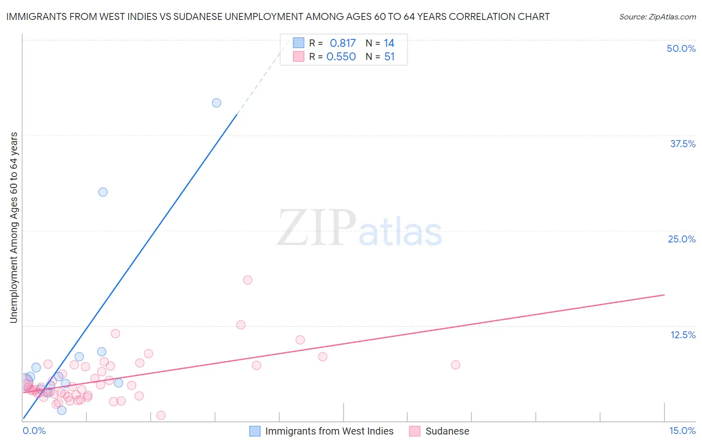 Immigrants from West Indies vs Sudanese Unemployment Among Ages 60 to 64 years