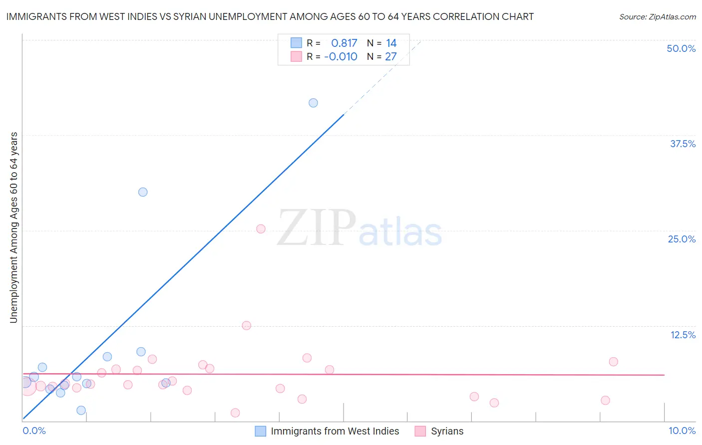Immigrants from West Indies vs Syrian Unemployment Among Ages 60 to 64 years