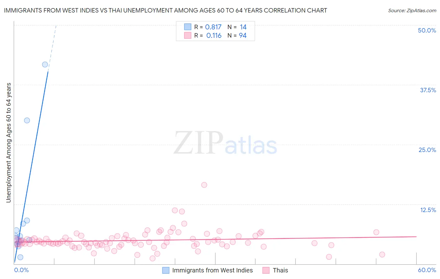 Immigrants from West Indies vs Thai Unemployment Among Ages 60 to 64 years
