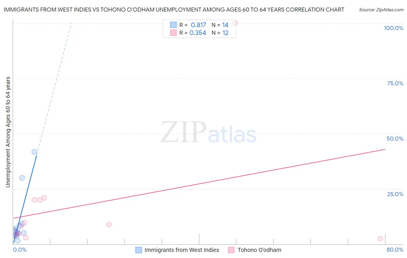 Immigrants from West Indies vs Tohono O'odham Unemployment Among Ages 60 to 64 years