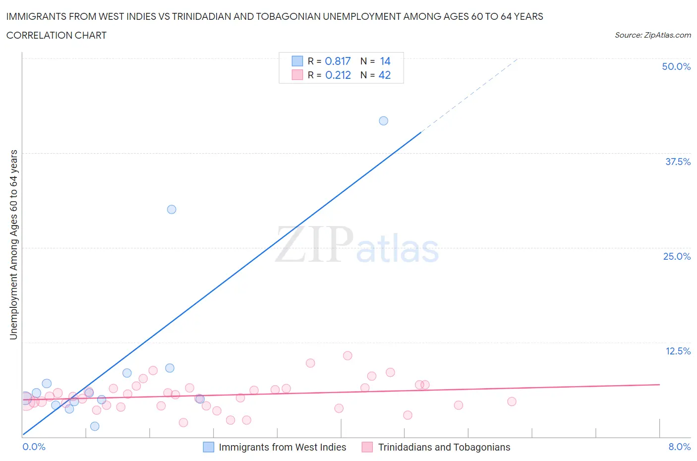 Immigrants from West Indies vs Trinidadian and Tobagonian Unemployment Among Ages 60 to 64 years